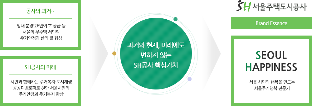 서울 주택 도시공사 브랜드 에센스, SEOUL HAPPINESS 서울 시민의 행복을 만드는 서울주거행복 전문가